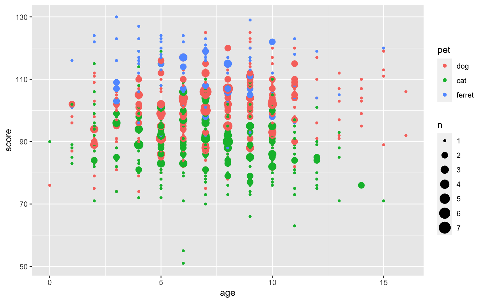 Deal with overlapping data using geom_count()