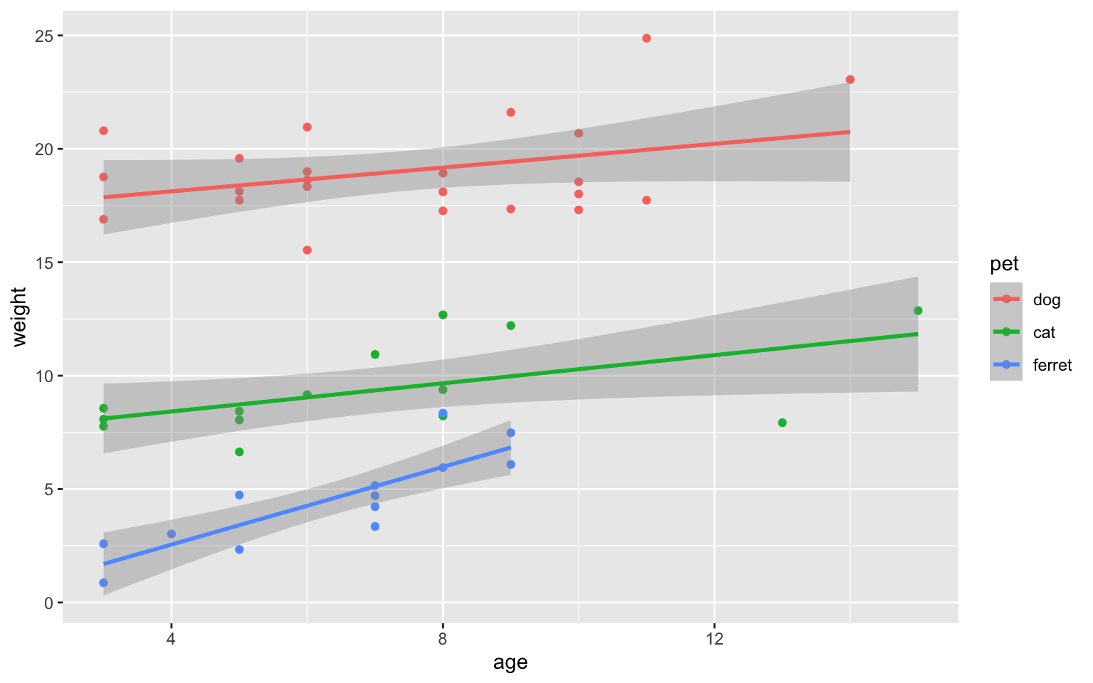 Scatter-line plot