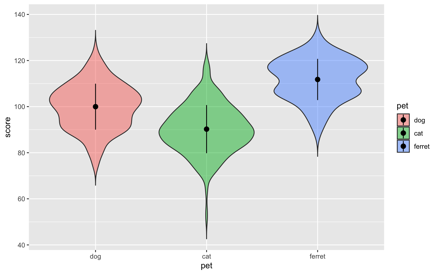 Point-range plot using stat_summary()