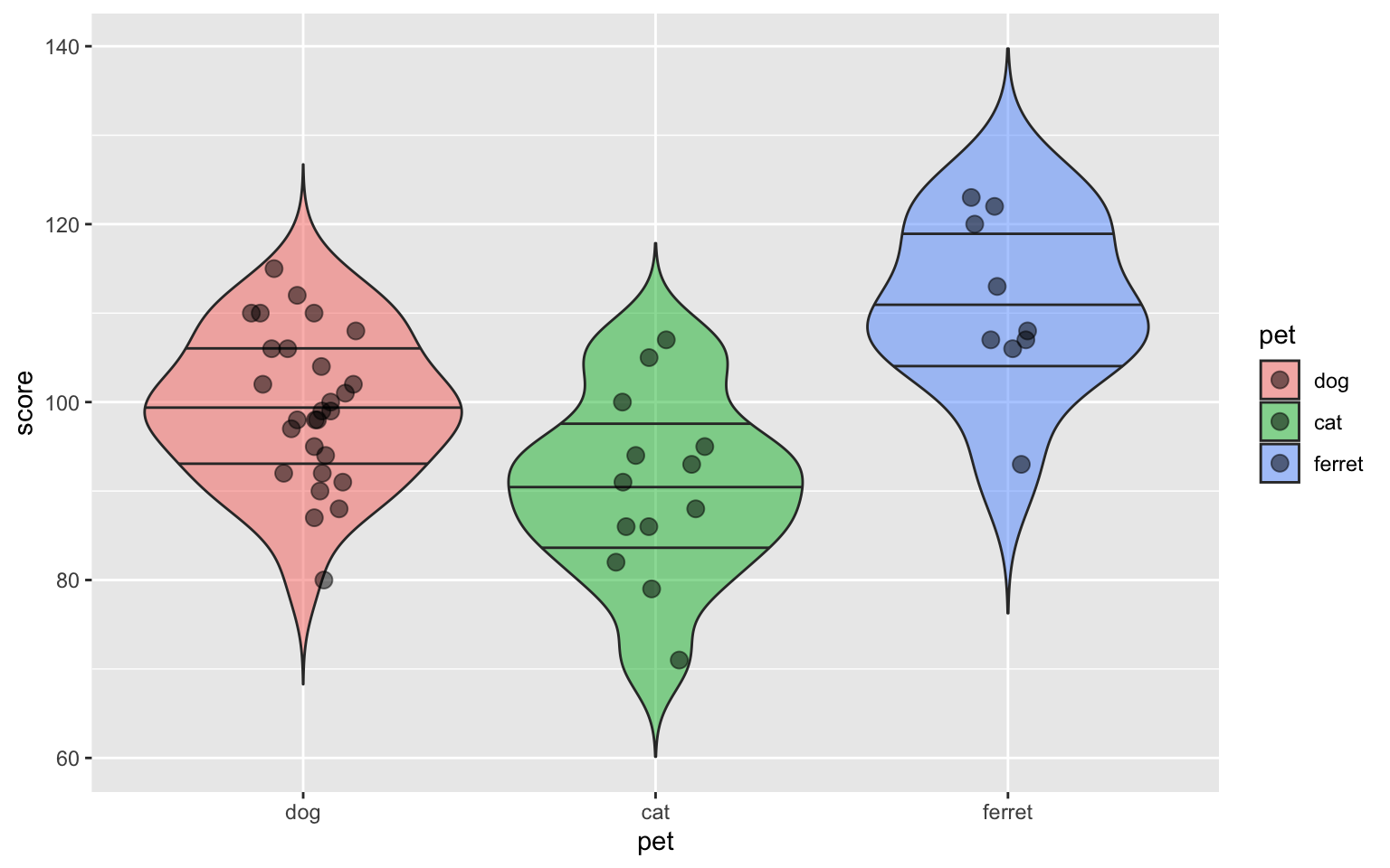 Violin-jitter plot