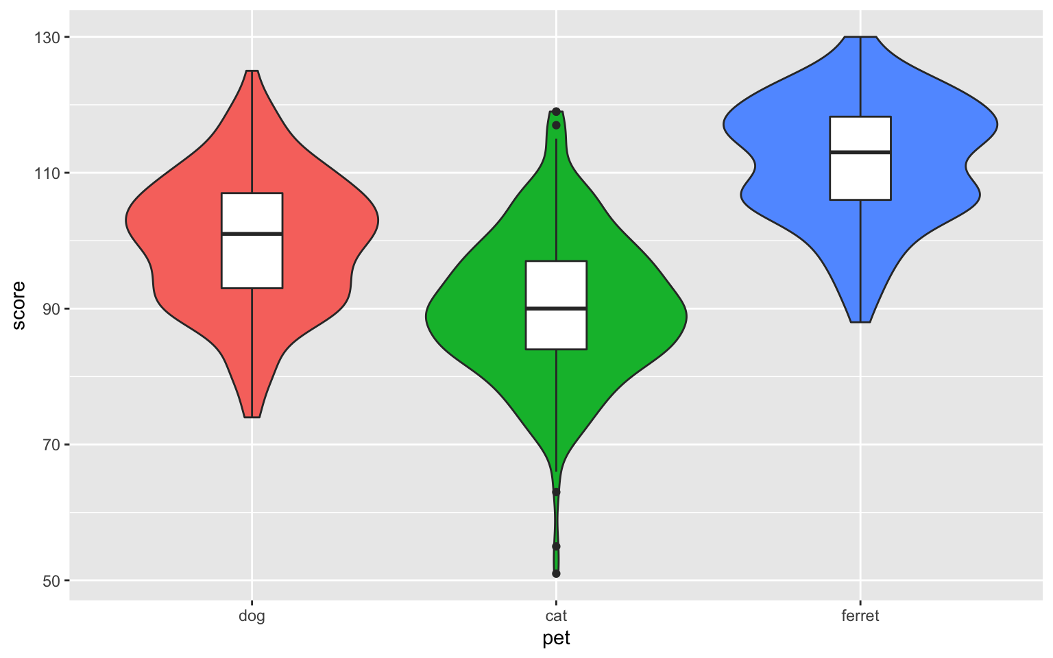 Violin-box plot