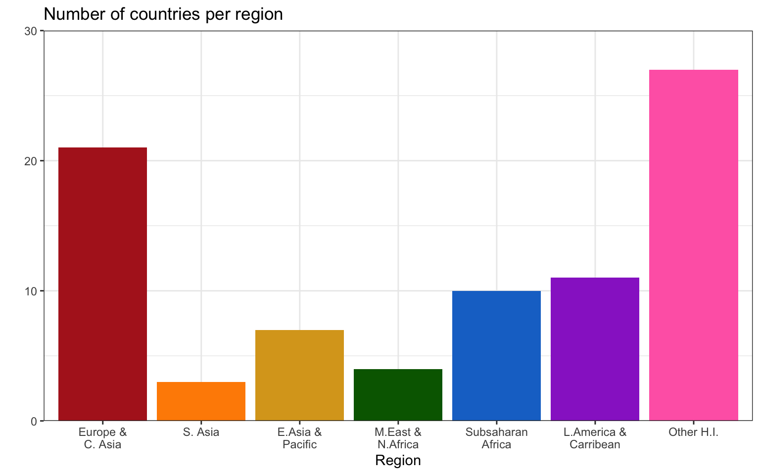 The same plot above, but with the x-axis categoriesin a different order with longer labels, and the bars each a different rainbow colour. The x-axis labels are: Europe & C. Asia, S. Asia, E.Asia & Pacific, M.East & N.Africa, Subsaharan Africa, L.America & Carribean, and Other H.I.