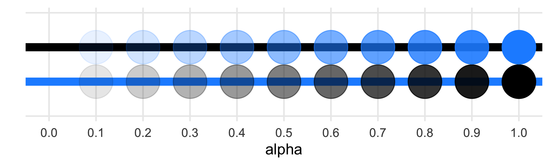 A demo with 'alpha' on the x-axis and ticks from 0.0 to 1.0 in 0.1 steps. The top line shows blue dota with increasing alpha (i.e., decreacing transparency) over a black line. The bottom line shows black dots with increasing alpha over a blue line.
