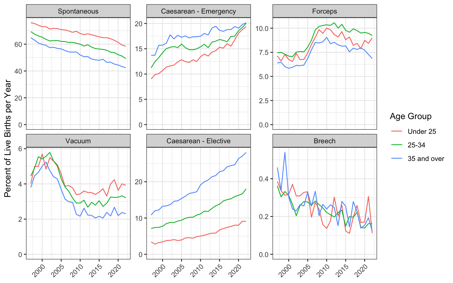 Six plots with year on the x-axis (2000 to 2020) and Percent of live births per year on the y-axis (0 to max for that plot). Three age groups are plotted, Under 25 = red, 25-34 = green, 35 and over = blue. Each plot shows one delivery type: Spontaneous, Caesarean - Emergency, Caesarean - Emergency Forceps, Vacuum, Caesarean - Elective, and Breech. For spontaneous, values start over 60% in 2000 and decline about 20% to 2020, with younger age group having the highest values. Caesarean - Emergency increases from 10-15% (depending on age group) in 2000 to 20% in all age groups in 2020. Caesarean - Emergency Forceps starts around 7.5%, increases to 10% in 2010, and decreases back towrds 7.5%. Vacuum starts at 4% in 2020, increases to 6% around 2005, and decreases to 2-4% depending on age. Caesarean - Elective starts at 5-10% (more common in the older group) in 2020 and increases steadily to 10% for the younger group, 20% for the middle group, and nearly 30% for the older group. Breech births decline from about 0.4% to 0.2% from 2000 to 2020.