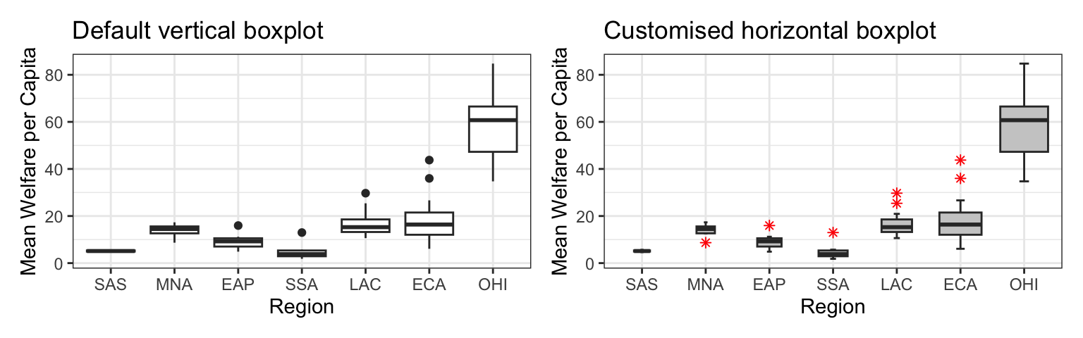 Two boxplots. The left plot is labelled 'Default vertical boxpplot' and shows the 7 region_codes along the x-axis and melfare_mean (0-90) on the y-axis. Boxplots are white with black outlines and show the median, whiskers, and outlier points. The right plot is labelled `Customised horizontal boxplot and has grey fill in the boxes, capped whiskers, and red asterisks for outliers.