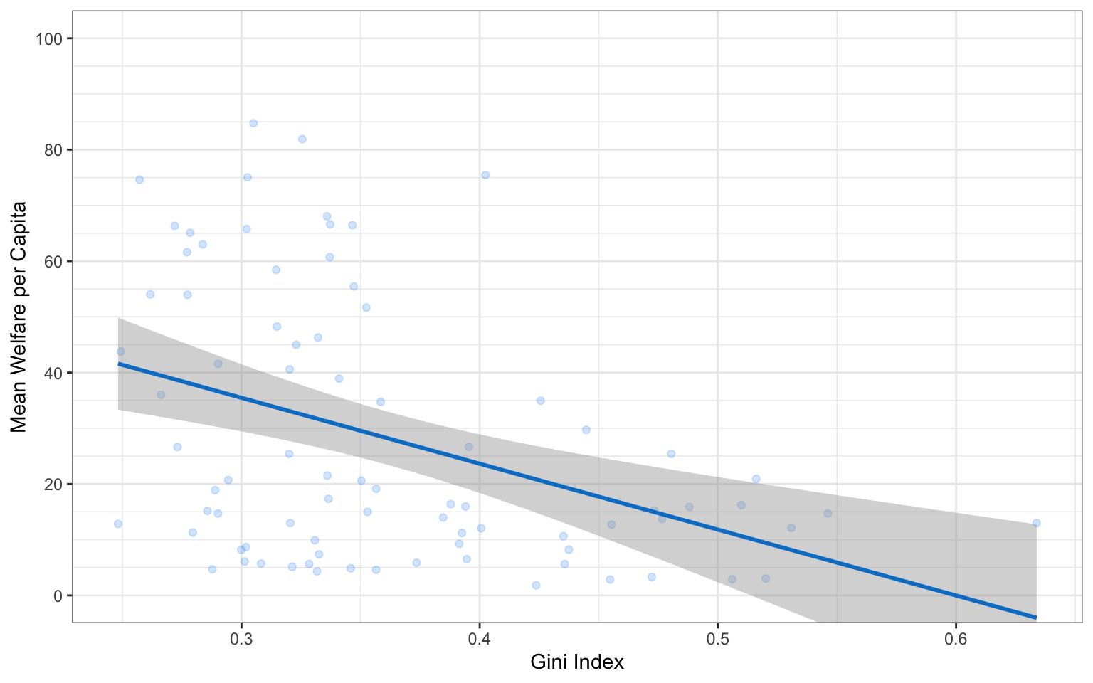 The plot above with the x-axis from 0 to 100.