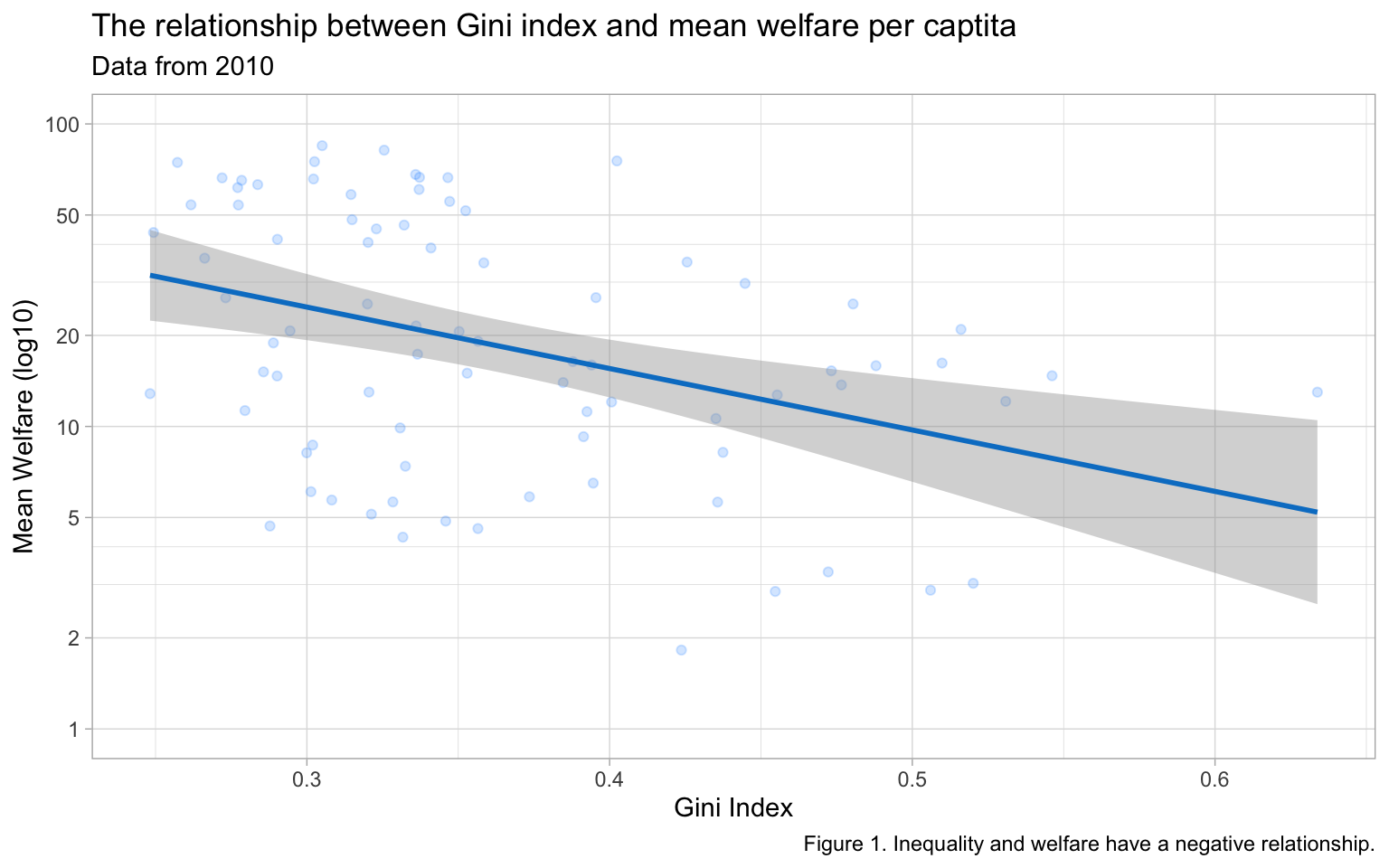 The plot above with the title and subtitle written above the plot: 'The relationship between Gini index and mean welfare per captita' and 'Data from 2010', and the caption written below: 'Figure 1. Inequality and welfare have a negative relationship.'