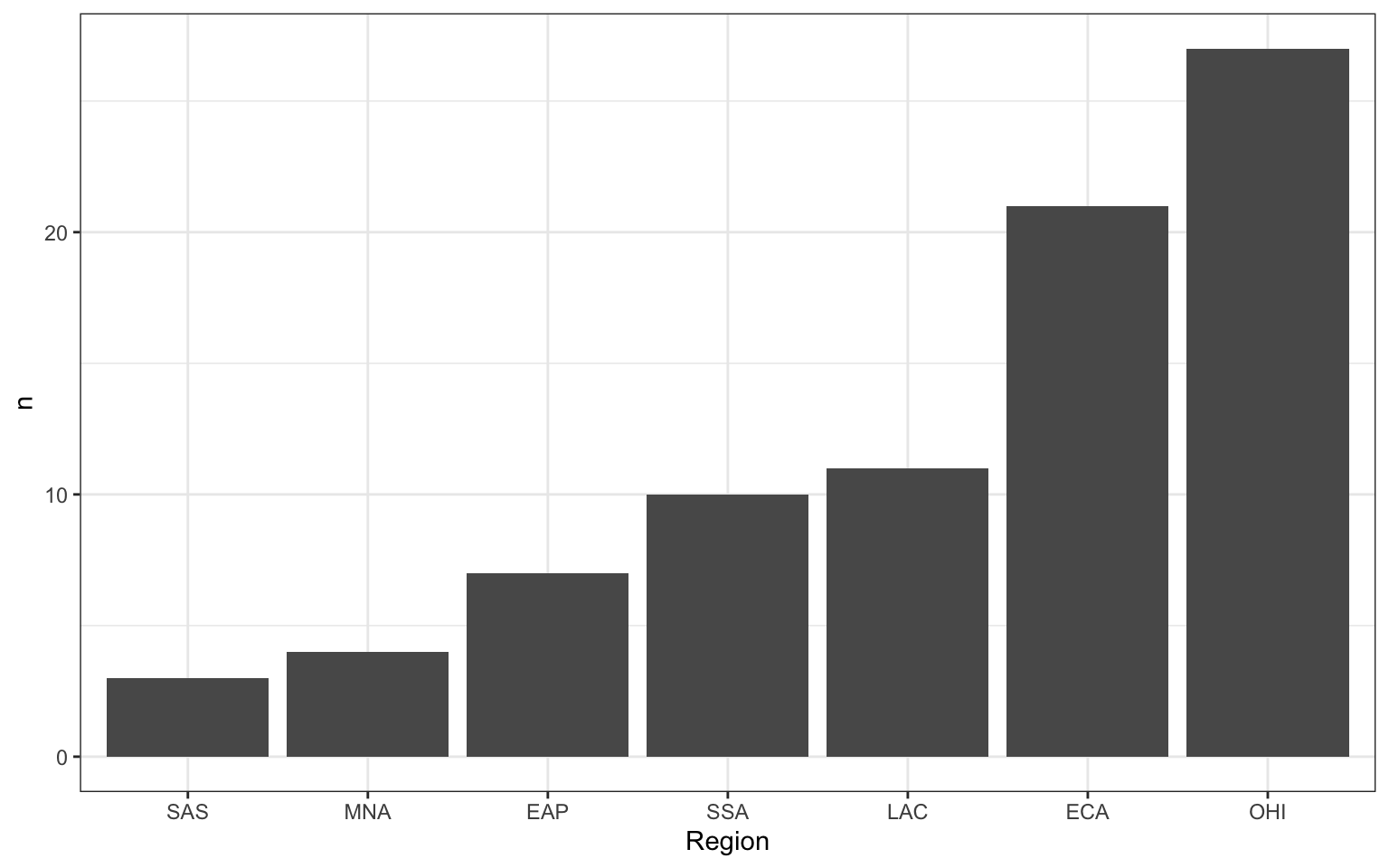 A column plot identical to the bar plot above, except the y-axis label is n and not count. It has Region on the x-axis with 7 categories and n on the y-axis, ranging from 0 to 30. The x-axis labels are: SAS, MNA, EAP, SSA, LAC, ECA, OHI. Bars increase from about 3 to 27.