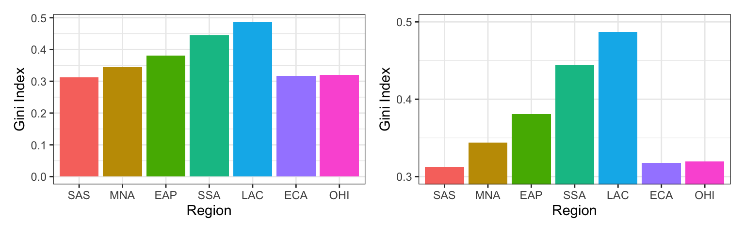 Two bar plots showing the same data, with Gini Index  on the y-axis and Region on the x-axis. The left plot has the y-axis range 0 to 0.5 and all the bars are between 0.3 and 0.5, so the shortest bars are about 3/5 the size of the longest. The right plot has the y-axis range 0.3 to 0.5, so the shortest bars are 1/10 the size of the longest. 