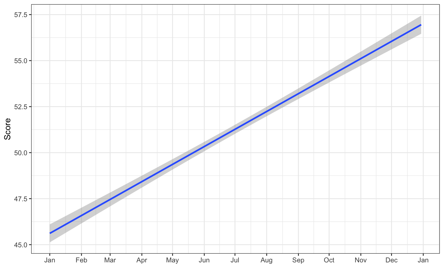 The same plot as above, with each month labelled on the x-axis.