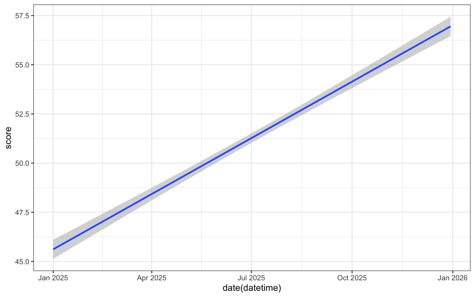 A line plot with `date(datetime) on the x-axis and tickes reading Jan 2025 to Jan 2026 in 3-month increments, and score on the y-axis with ticks ranging from 45.0 to 57.5. A blue linear trend line goes from the bottom left corner to the toop right.