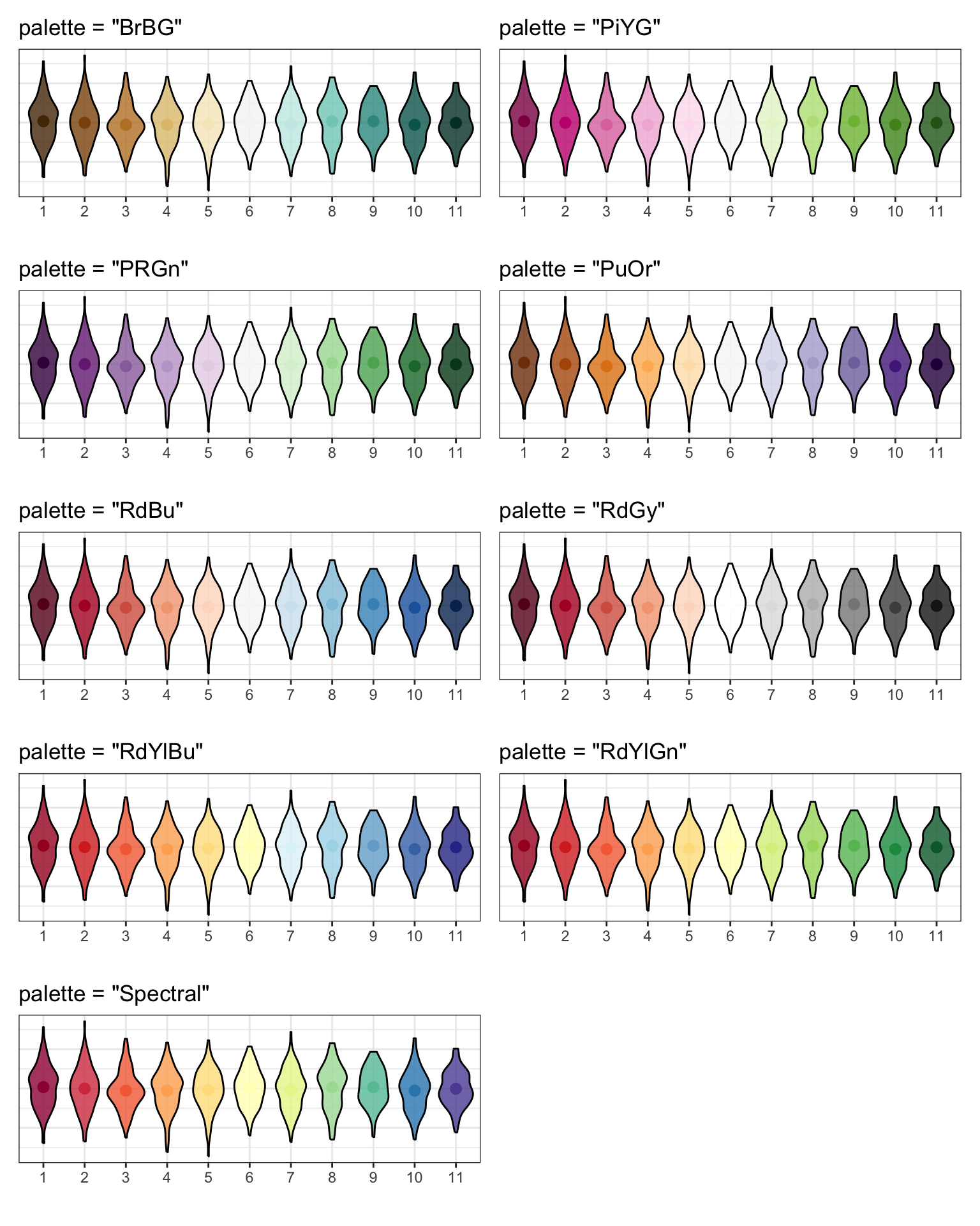 Nine violin plots showing the 11 colours in each palette: BrBG, PiYG, PRGn, PuOr, RdBu, RdGy, RdYlBu, RdYlGn, and Spectral