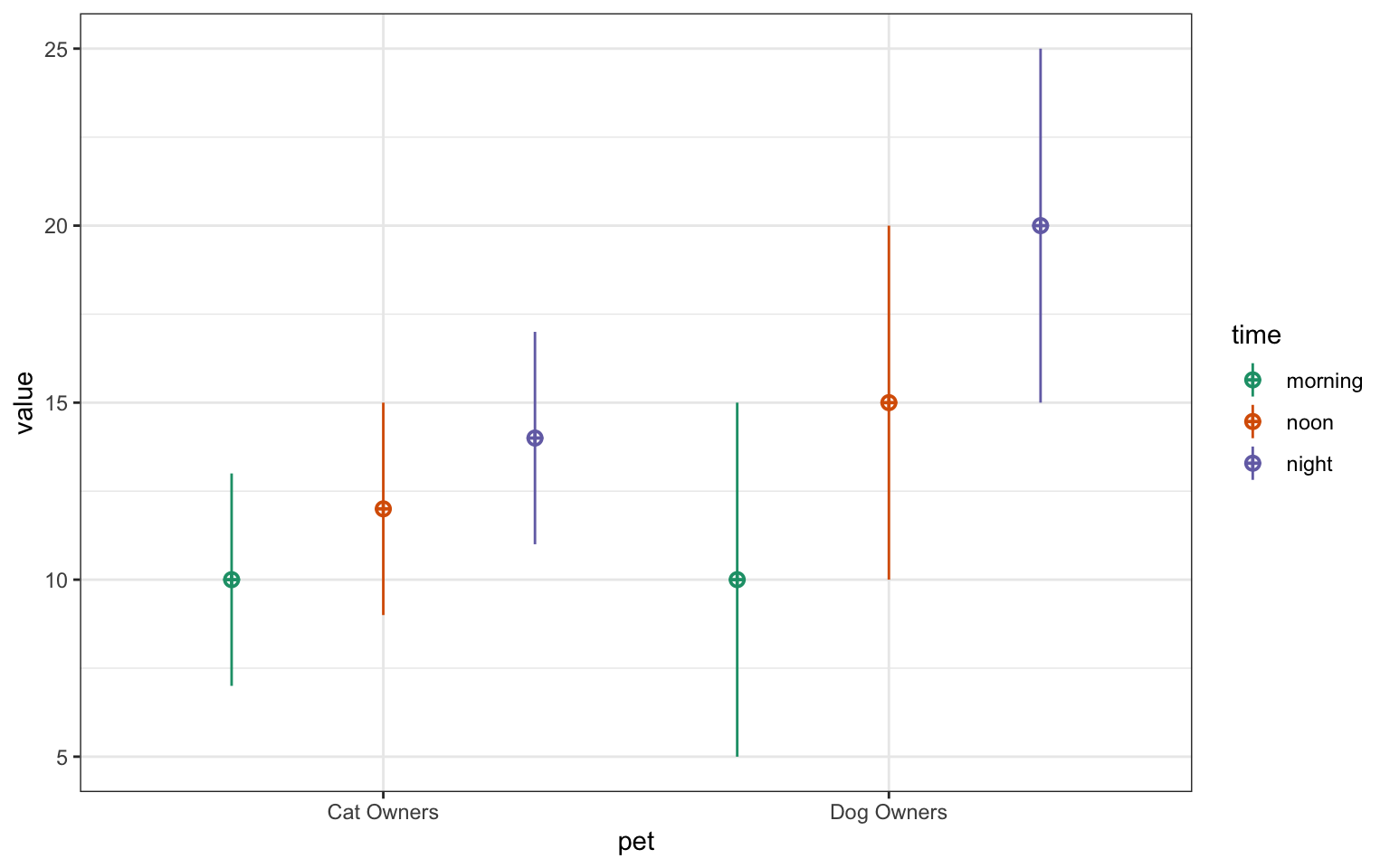 A point-line plot with 'pet' on the x-axis and labels 'Cat Owners' and 'Dog Owners', and 'value' on the y-axis (5-25). The colour legend is titled 'time' with labels 'morning' (green), 'noon' (orange), and 'night' (purple). The 6 points show increasing value from morning to night, with Dog Owners having a larger increase (10, 15, 20) than Cat Owners (10, 12, 14). The lines show the standard deviation of 3 for Cat Ownders and 5 for Dog Owners.