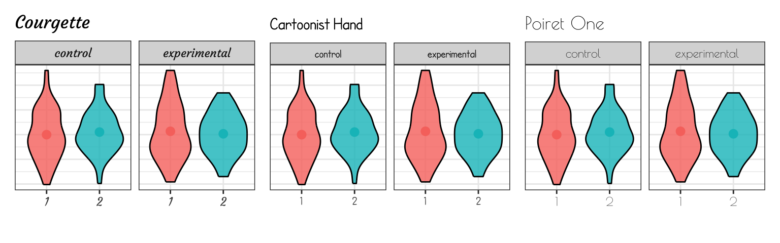 The same plot with three fonts: Courgette (italic handwriting), Cartoonist Hand (cartoon style), and Poiret One (thin art deco).