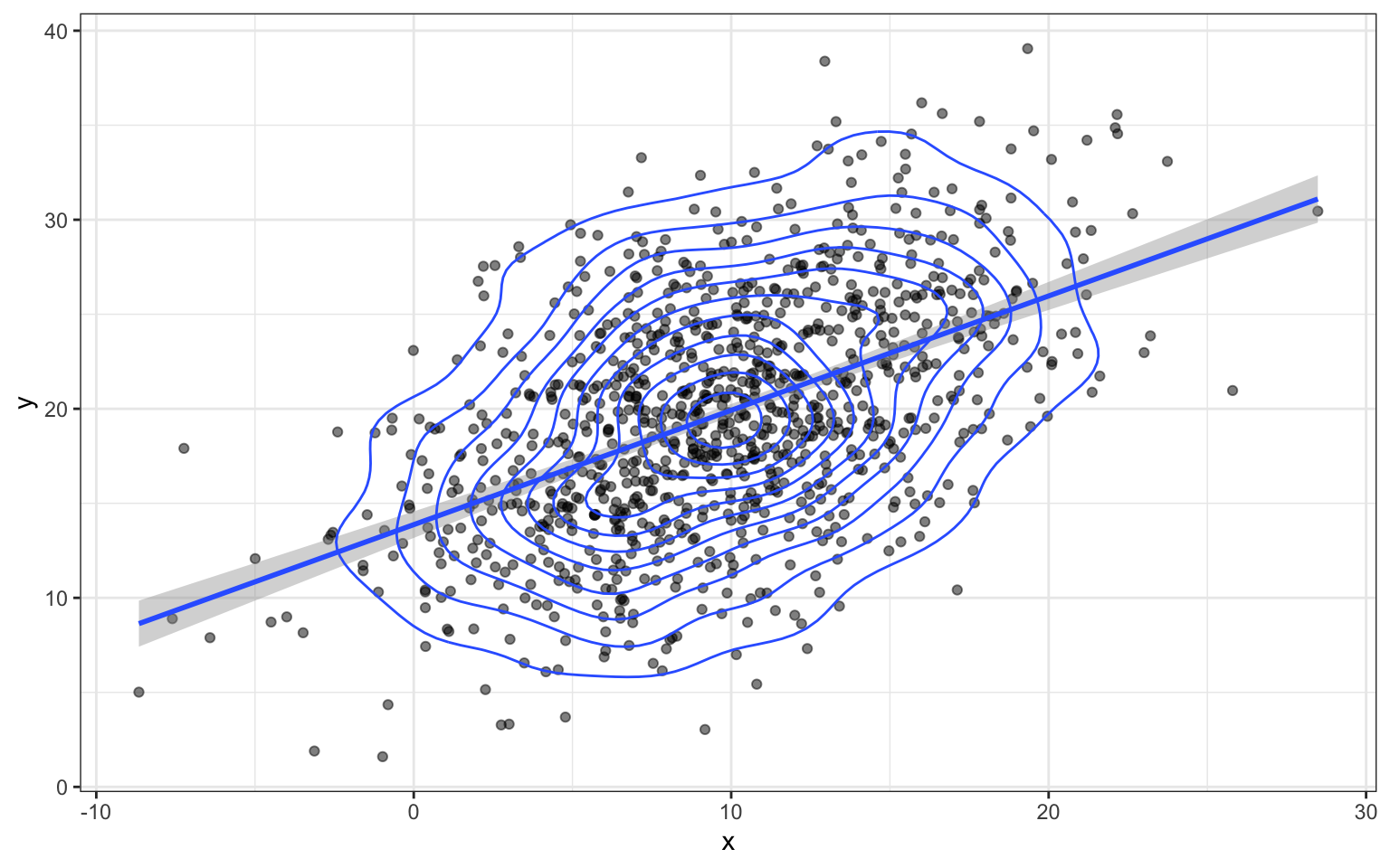 A scatterplot with a regression line and a 2D density map superimposed. The x-axis is labelled x (-10 to 30) and the y-axis is labelled y (0-40). The regression line has a positive slope, from (-10, 10) to (30, 30) and teh density map is centered at (10, 20).
