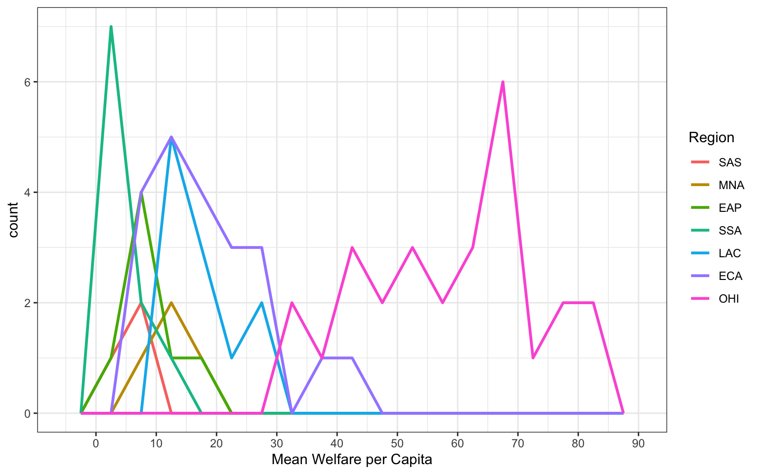 A plot like above, but showing lines connecting the levels instead of bars.