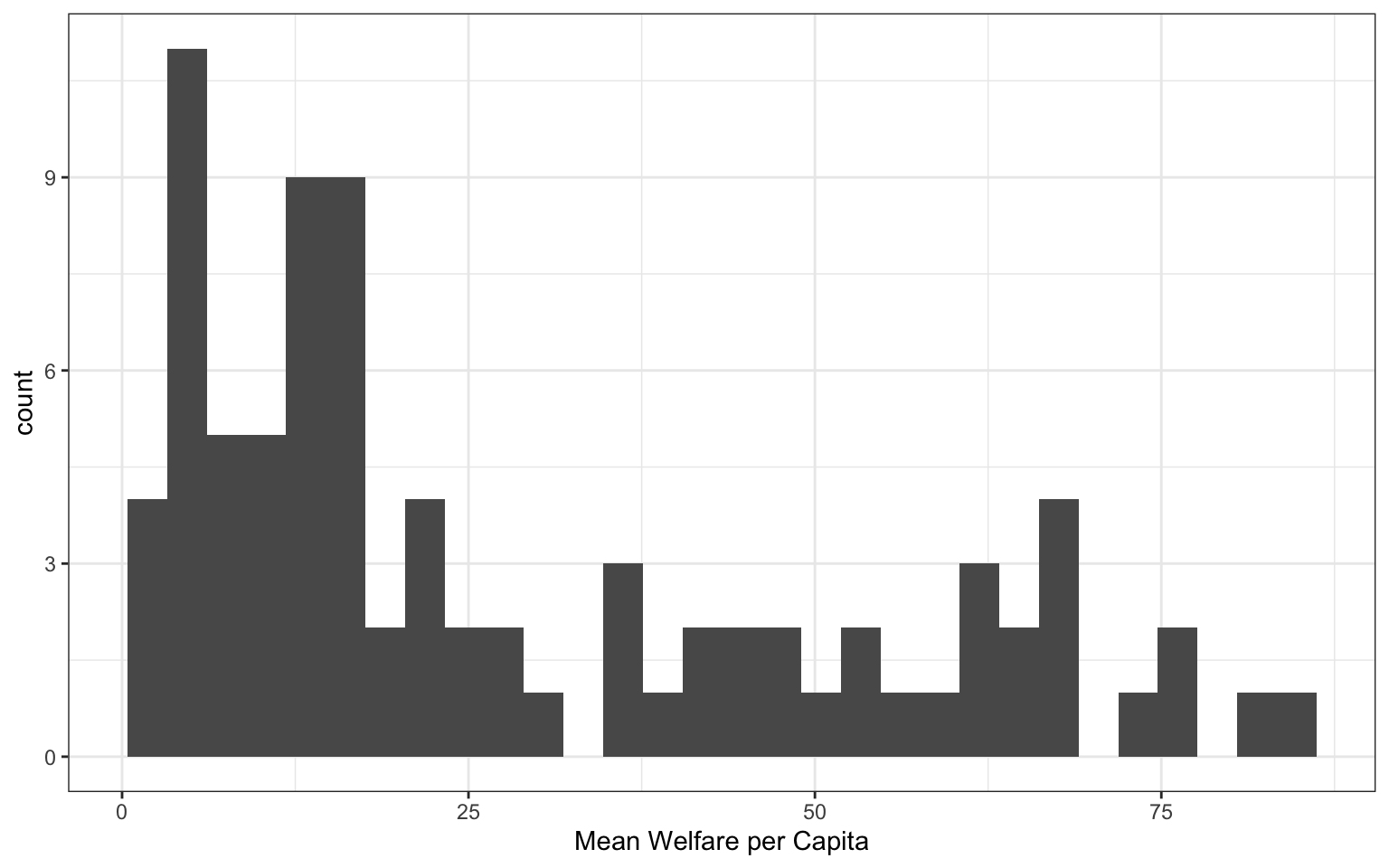 A plot with Mean Welfare per Capita on the x-axis, ranging from 0 to 90, and count on the y-axis, ranging from 0 to 11. The histogram shows most values between 0 and 25, with fewer spread out between 30 and 90.