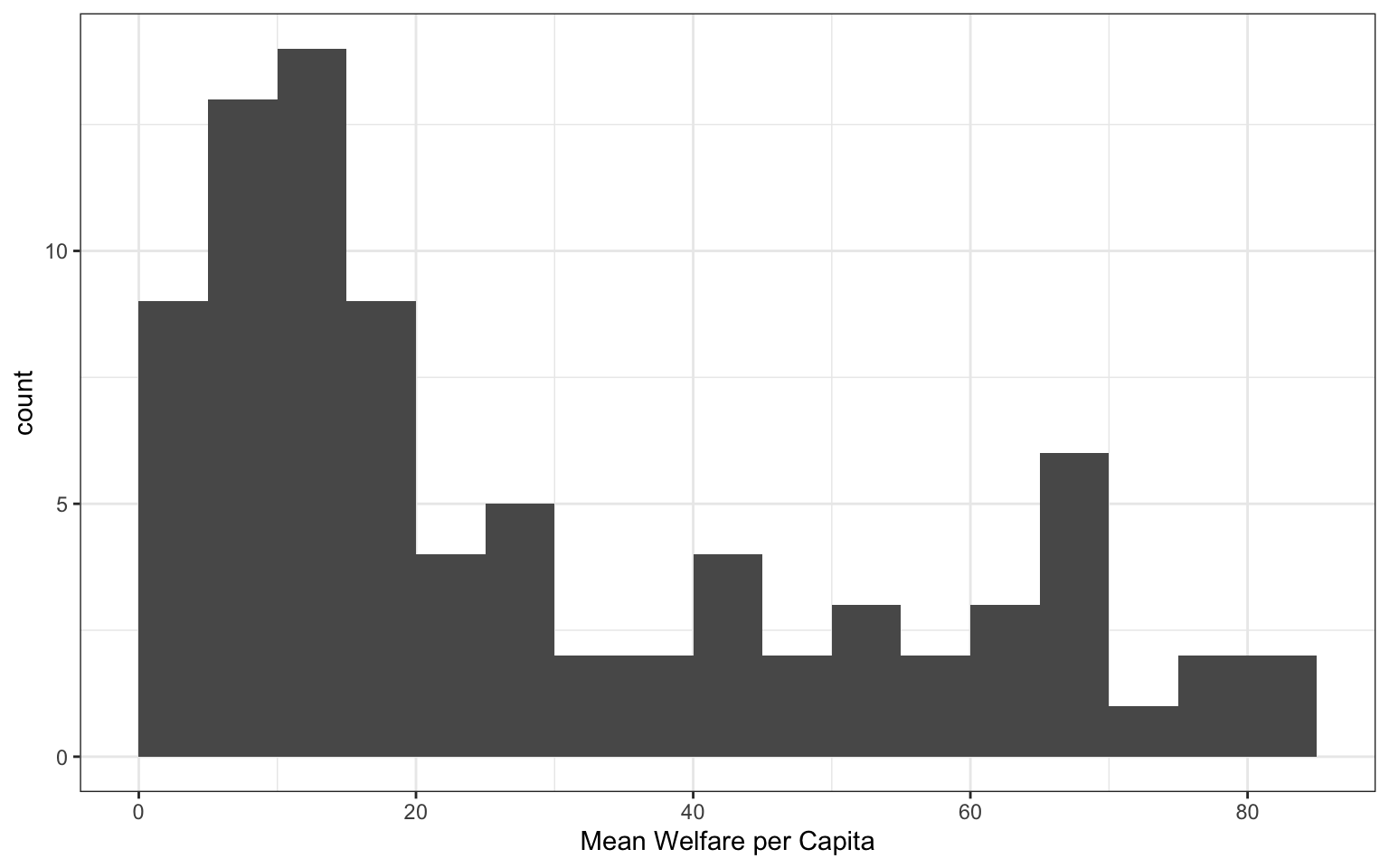 The same plot as above, but the first bar spans 0-5 instead of 2.5 to 7.5.