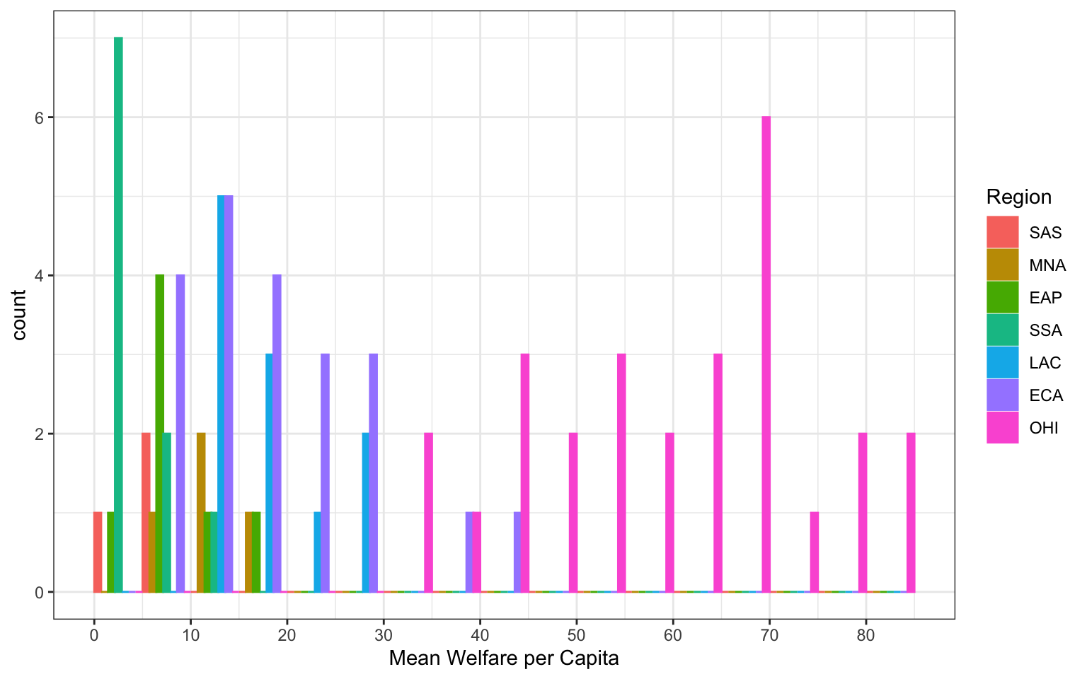 A histogram with welfare_mean on the x-axis ranging from 0-90 and count on the y-axis ranging from 0-7. Instead of stacking bars, each bar is very thin and placed next to the others (it is hard to read). Each region_code is represented by a different colour. OHI is pink and has most of the welfare scores above 30, while the other countries are rainbow coloours red to purple and mostly have welfare scores 0-30.
