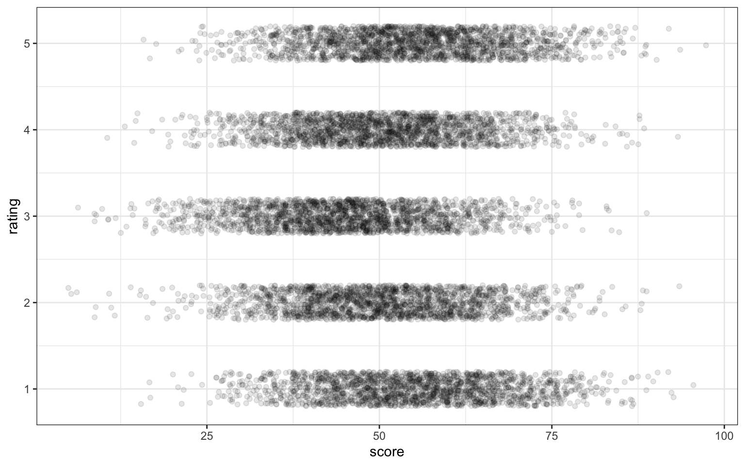 The same plot as above, but with the 5 horizontal lines of points spread out from +/- 0.25 around the integer y axis.