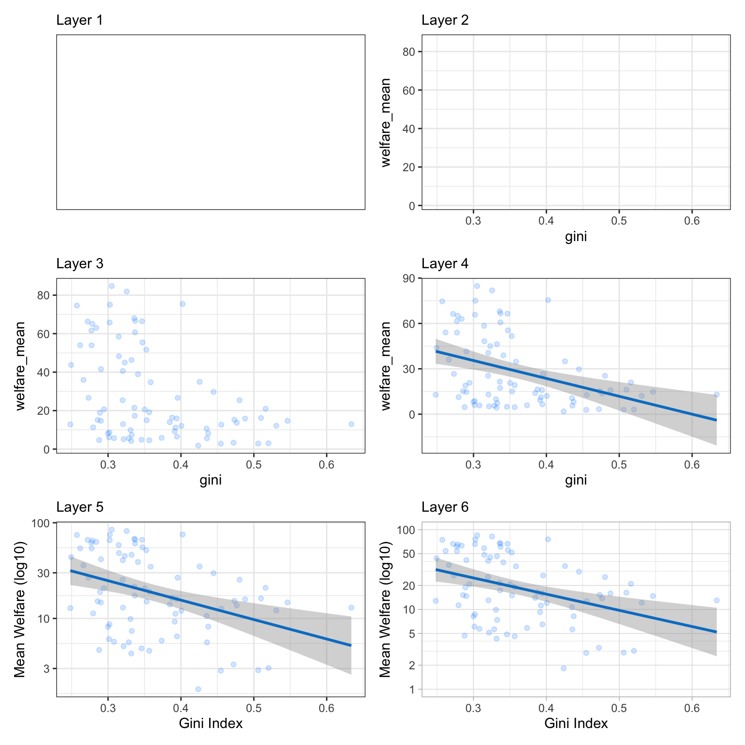 A grid of 6 layers buidling up a plot. 1: A blank plot. 2: Adds the x-axis `gini` with ticks 0.3 to 0.6 and the y-axis `welfare_mean` with ticks form 0 to 80. 3: Adds blue scatterplot points. 4: Adds a linear trendline with error shading. 5: Changes the x-axis label to `Gini Index` and the y-axis label to `Mean Welfare (log10)` and the y-axis to a log10 scale with ticks at 3, 10, 30 and 100. 6: Changes the y-axis ticks to 1, 2, 5, 10, 20, 50, and 100.