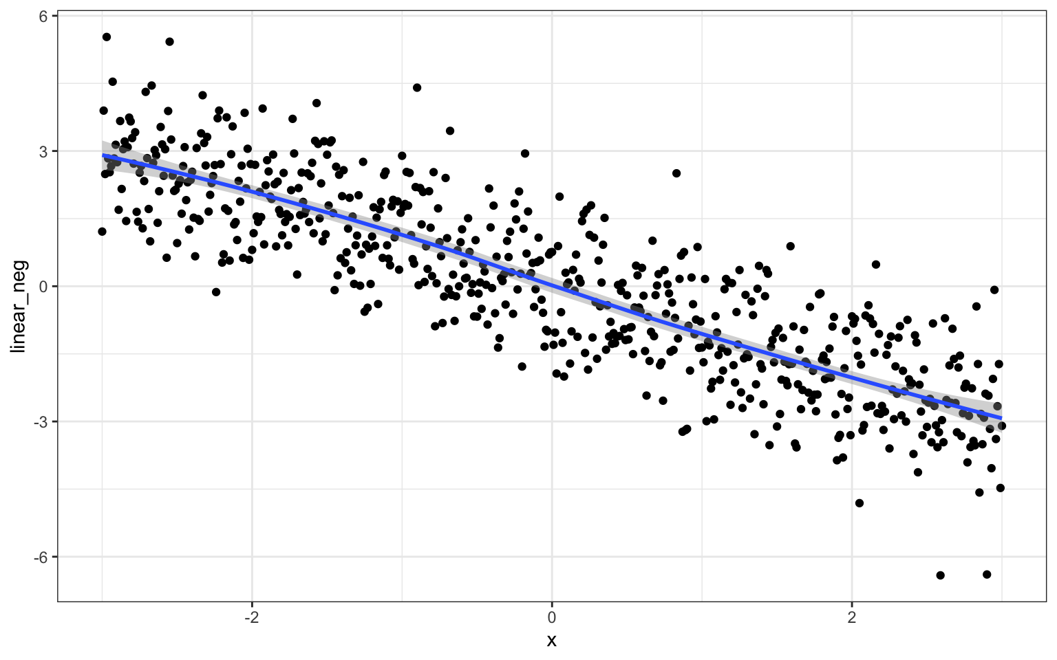 A scatterplot with 'x' on the x axis with range -3 to 3, and 'linear_neg' on the y-axis with range -6 to 6. There are 601 points (solid black circles) and a trendline with a slope of -1 (from -3, 3, to 3, -3). Points are spread out about +/- 2 from the trendline).