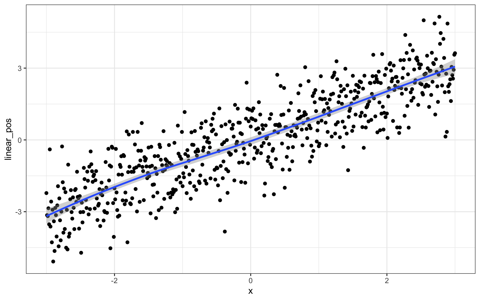 A scatterplot with 'x' on the x axis with range -3 to 3, and 'linear_pos' on the y-axis with range -6 to 6. There are 601 points (solid black circles) and a trendline with a slope of 1 (from -3, -3 to 3, 3). Points are spread out about +/- 2 from the trendline).