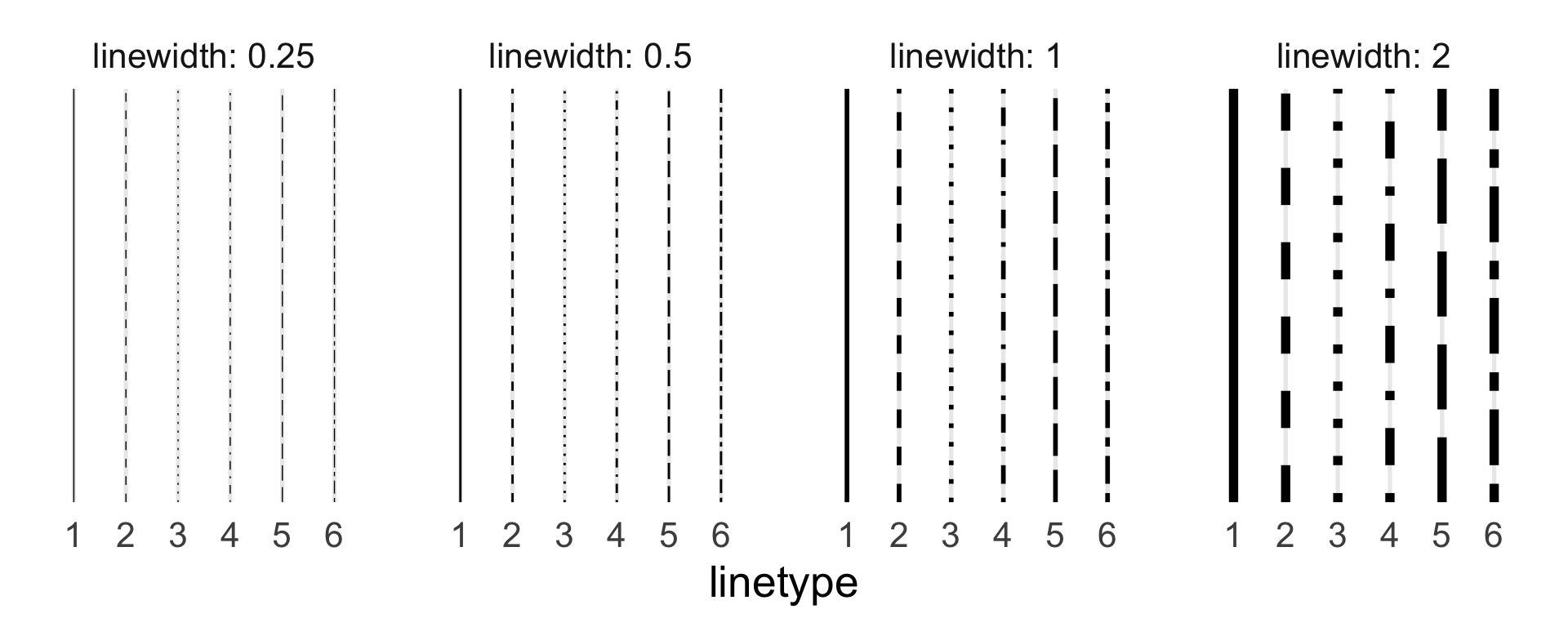 The x-axis shows linetype, with 6 values (1-6). There are 4 facets of different linewidths (0.25, 0.5, 1, 2). Linetype 1 is solid, 2 is dashes, 3 is dots, 4 is alternating dot dash, 5 is long dashes, and 6 is longer dot dash.