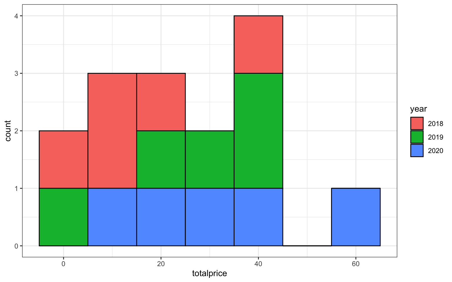 A histogram with totalprice on the x-axis (0-60) and count on the y-0axis (0-4). The years are represented by colours: 2018 = red, 2019 = green, 2020. blue. The histogram shows 
