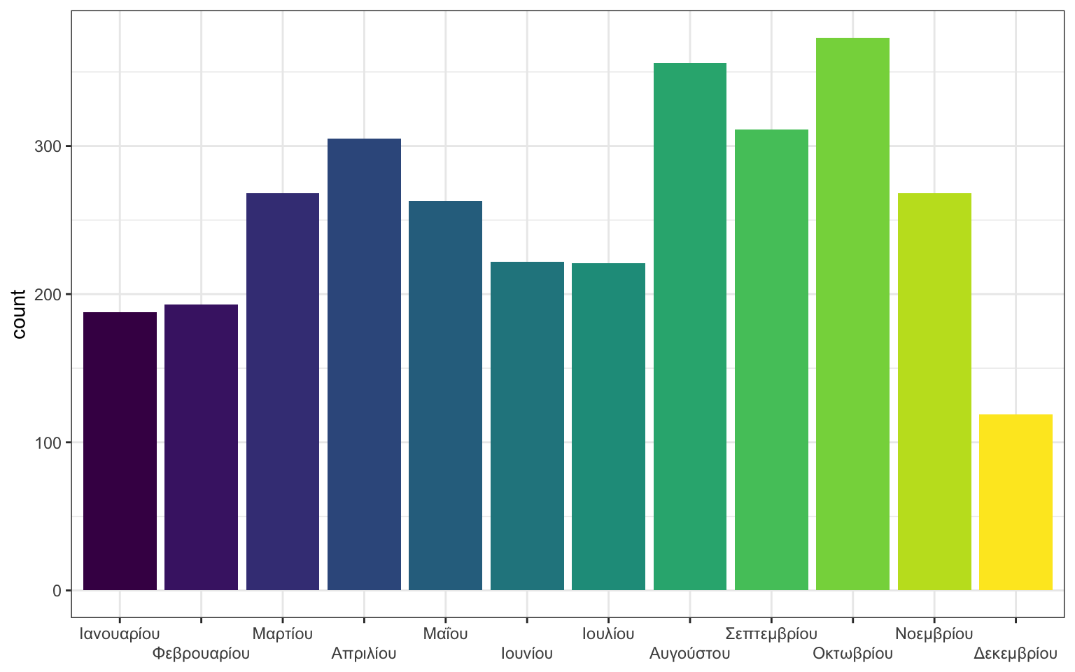 A bar plot with months on the x-axis (labels in Greek) and count on the y-axis (0-375). Values (starting from January) are: 188, 193, 268, 305, 263, 222, 221, 356, 311, 373, 268, 119.