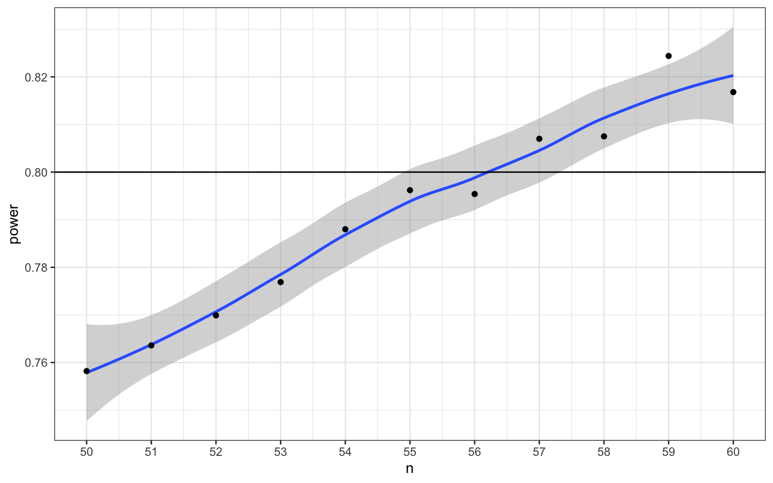 A point plot, with n (50-60) on the x-axis and power (0.75-0.85) on the y-axis. There is a horizontal line marking power = 0.8. Points plot each level of n in increments of 1, with n = 50 having power about 0.76 up to n = 60 having power about 0.83. A smoothing line connects the points and crosses the 0.8 line at n = 55.