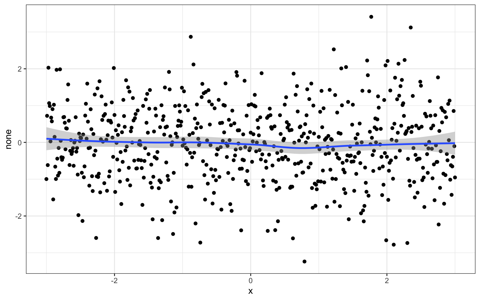 A scatterplot with 'x' on the x axis with range -3 to 3, and 'none' on the y-axis with range -3 to 3. There are 601 points (solid black circles) and a trendline at about y = 0 that curves up slightly at both ends.