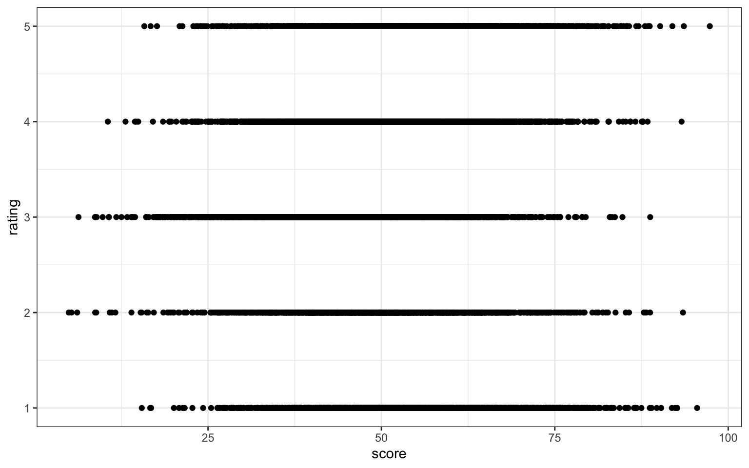 A point plot with score (0-100) on the xi-axis and rating (1-5) on the y-axis. Since there are only 5 scores, all of the points are bunched up on the same 5 lines and span nearly the whole x-axis range. This is difficult to read.
