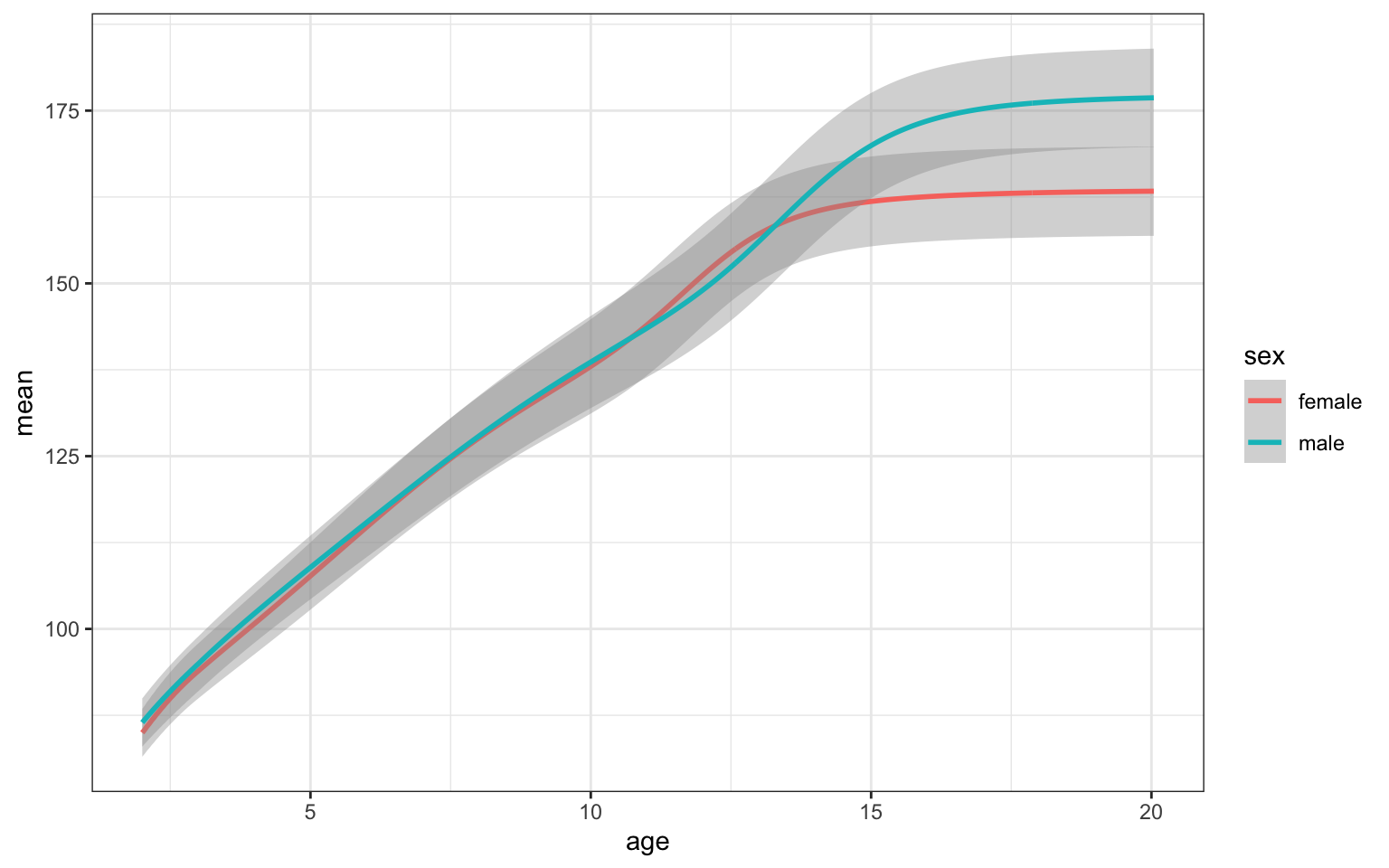A line plot with 'age' (3-20) on the x-axis and 'mean' (75-190) on the y-axis. The legend is titled 'sex' with female being represented by a red line and male by a blue line. The mean increases with age similarly for female and male from age 3 to about 13, when female levels off around 165 and male increases until about age 17 to just over 175.