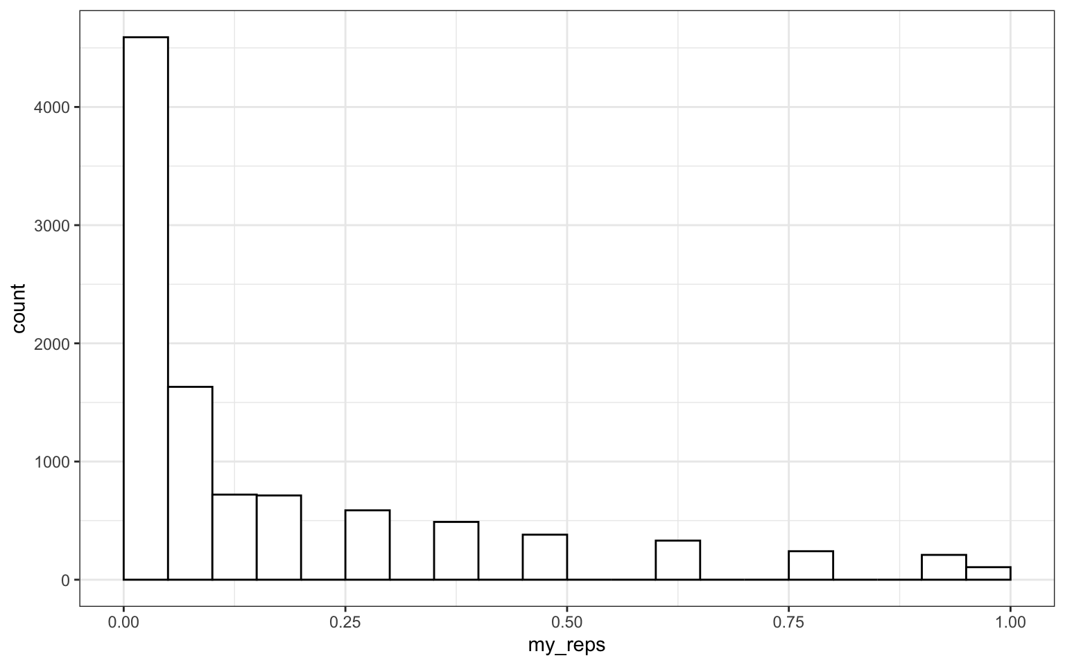 A histogram with 'my_reps' (0-1) on the x-axis and 'count' (0-4500) on the y-axis. Bars are 0.05 in width and most data are in the first two bars.