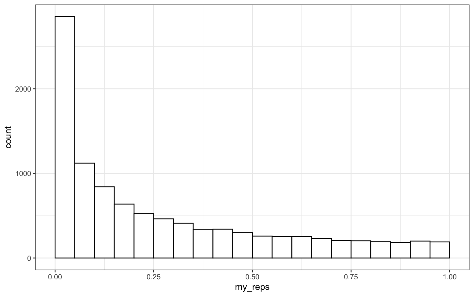 A histogram with 'my_reps' (0-1) on the x-axis and 'count' (0-3000) on the y-axis. Bars are 0.05 in width -- the first bar is near 3000, then next about 1200 and they smoothly decrease to about 200 after that.