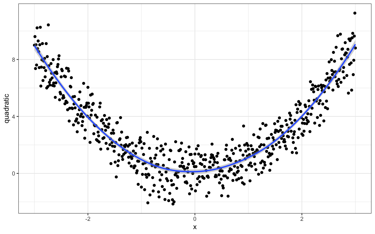 A scatterplot with 'x' on the x axis with range -3 to 3, and 'linear_neg' on the y-axis with range -12 to 10. There are 601 points (solid black circles) and a trendline with a U-shaped quadratic pattern starting about -3, 8, with a lowest point of 0, 0, and ending about 3, 8. Points are spread out about +/- 2 from the trendline).