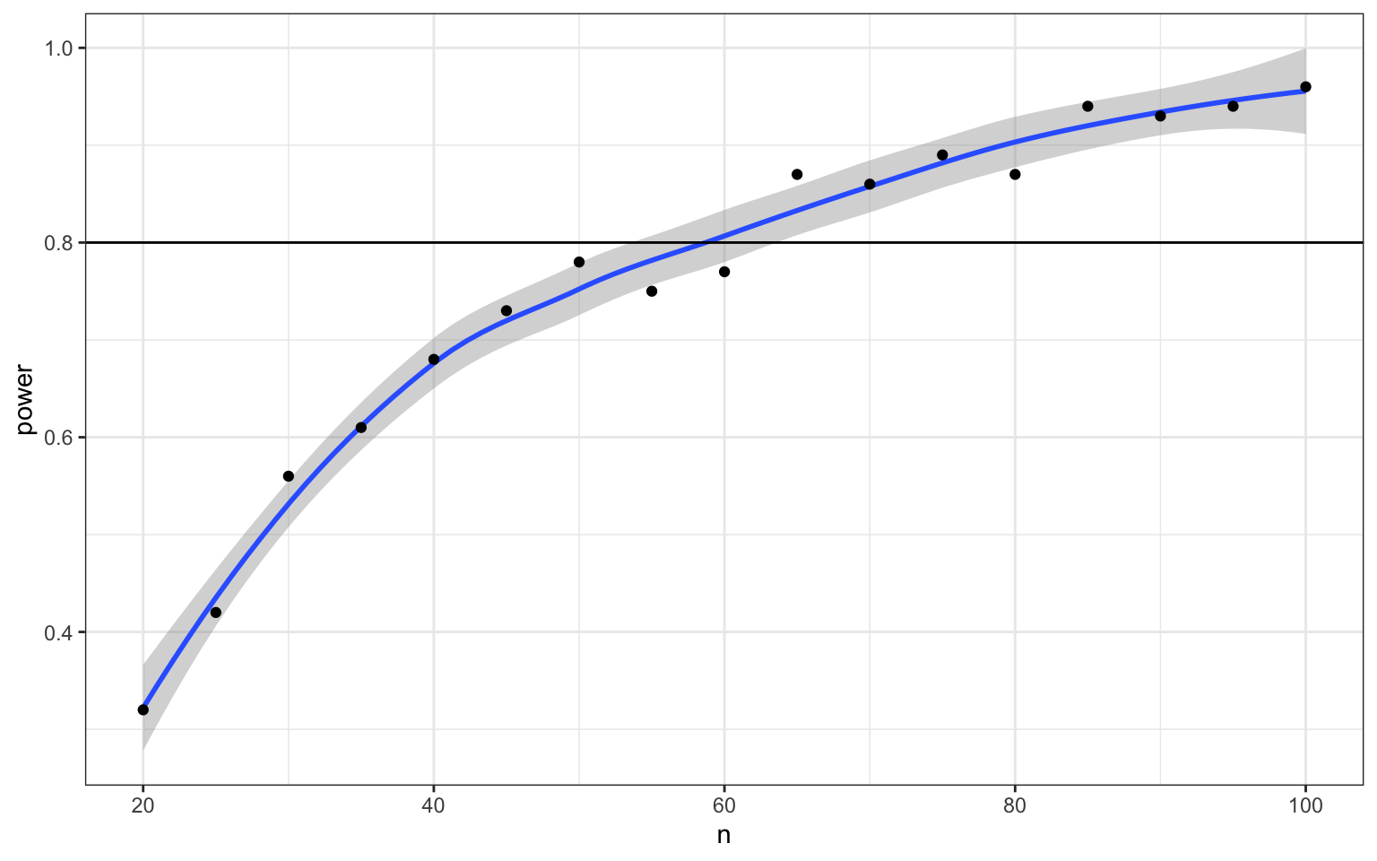 A point plot, with n (20-100) on the x-axis and power (0.4-1) on the y-axis. There is a horizontal line marking power = 0.8. Points plot each level of n in increments of 5, with n = 20 having power about 0.5 up to n = 100 having power about 0.95.