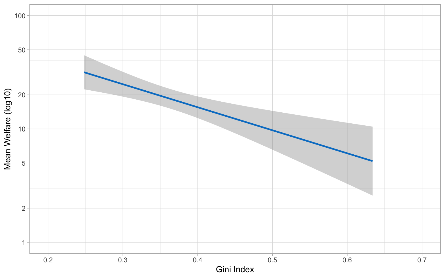 A regression line with Gini Index on the x-axis and Mean Welfare (log10) on the y-axis, showing a negative relationship from 2.5 gini/30 welfare to 6.5 gini/5 welfare.