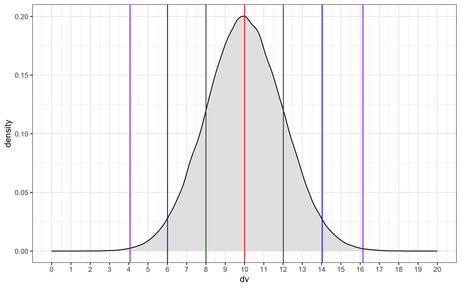 A density plot with 'dv' (0-20) on the x-axis and 'density' (0-0.2) on the y-axis. It shows a normal distribution with a mean of 10 and standard deviation of 2.