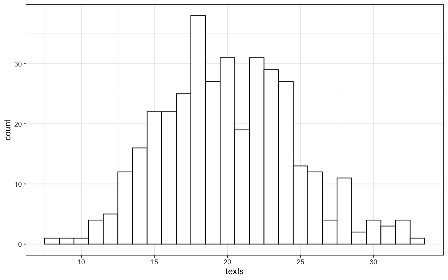 A histigram with 'texts' (15-37) on the x-axis and 'count' (0-40) on the y-axis. The bars have a width of 1 and look about normally distributed with a mean of 20.