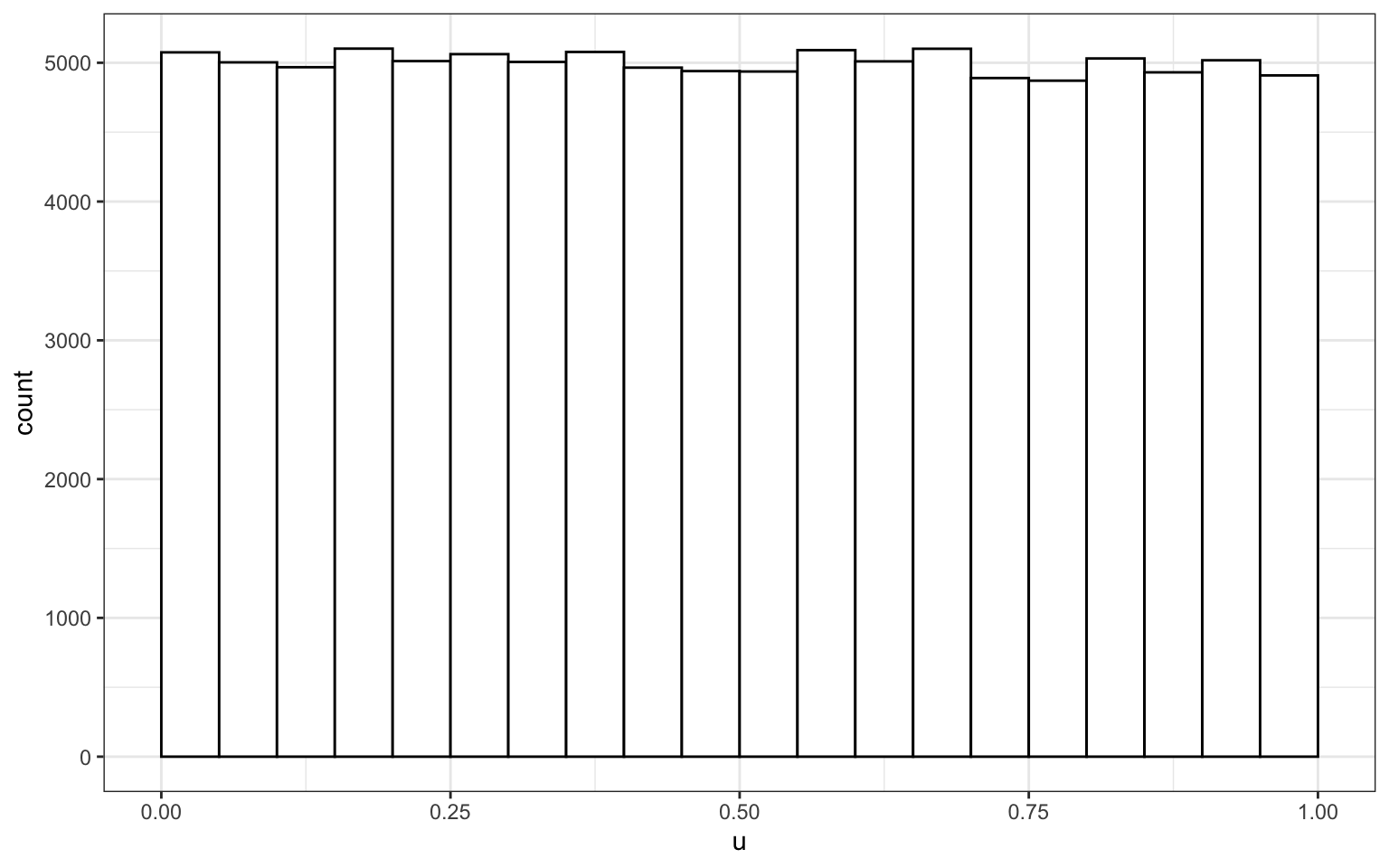 A histogram with 'u' on the x-axis form 0 to 1, and 'count' on the y-axis from 0 to 5000. The bars have width of 0.05 and all are nearly the same height, very close to 5000.