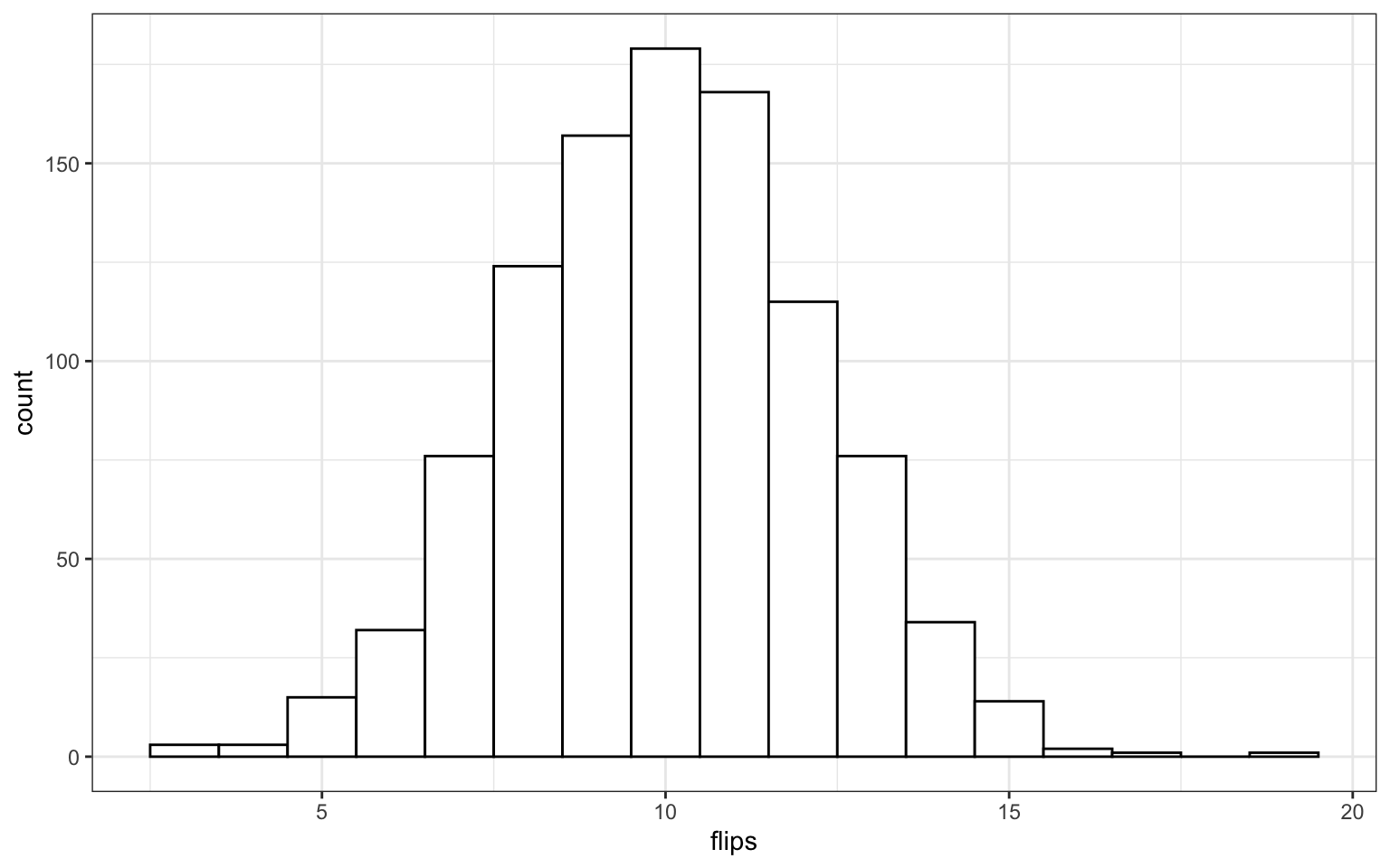 A histogram with 'flips' on the x-axis (0-20) and 'count' on the y-axis (0-175). The bars have a width of 1 and show a normal distribution centered on 10.