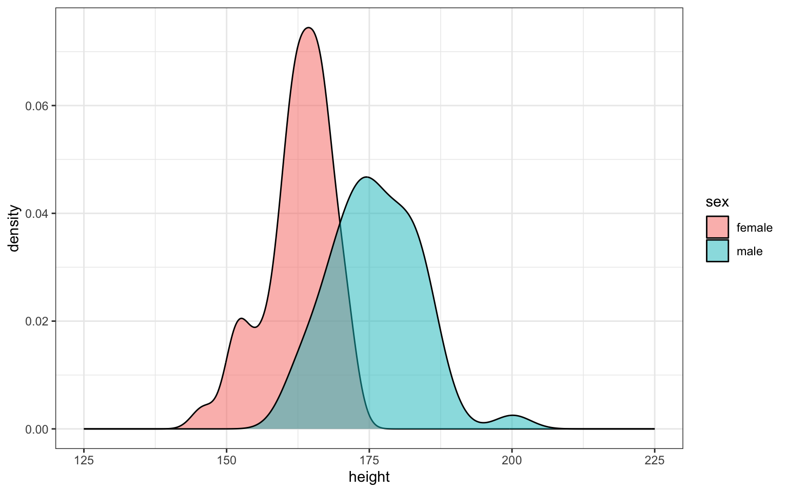 A density plot with height on the x-axis (125-225) and density of the y-axis (0 to 0.06). The legend is titled 'sex' and the categories are female (red) and male (blue). Both density plots have an approximately normal distribution, with female having a mean of 165 and male with a peak about 178.