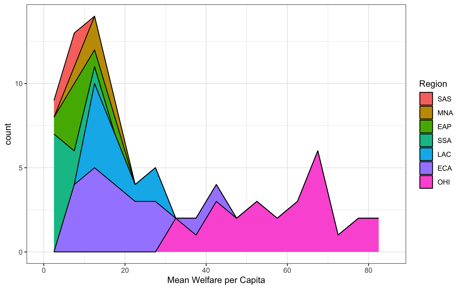 A stacked area plot like the previous stacked histogram, but the value for each bin is connected by lines and the area underneath coloured in.