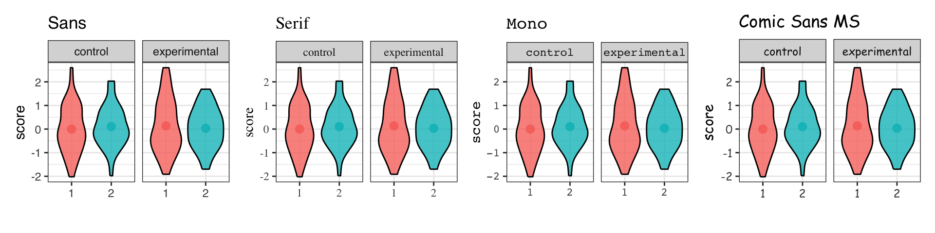 The same plot with the stystem standard Sans, Serif, Mono, fonts, plus Comic Sans MS.