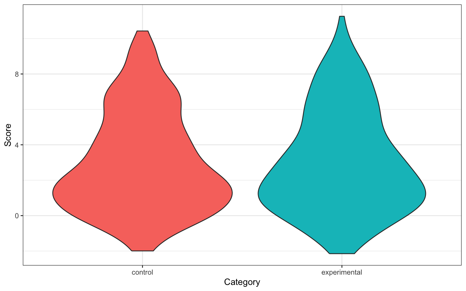 A violin plot with 'category' on the x-axis and labels 'contol' and 'experimental', and `quadratic' on the y-axis with range -2 to 12. Two white shapes show the distribution, which is bottom-heavy and ranging from about -2 to 9 for both categories with no obvious difference.