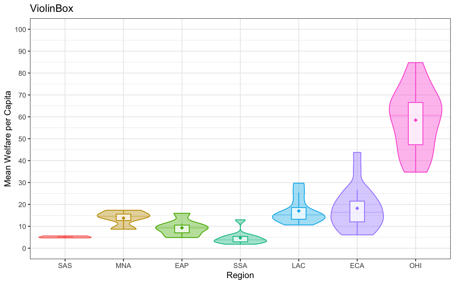 A plot labelled 'ViolinBox' with 'Mean welfare per Capita' on the y-axis (0-90) and 'Region' (7 categories) on the x-axis. Each region is represented by a rainbow coloured violin with a boxplot inside it.