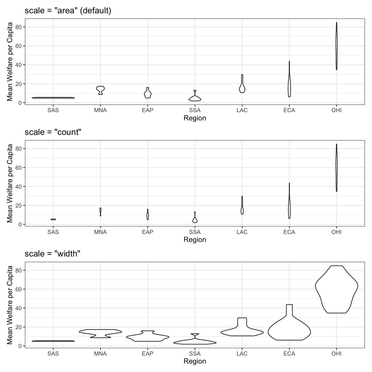 Three versions of violin plots. The top panel shows scale = 'area' (default). The middle panel shows scale = 'count'. The bottom panel shows scale = 'width'.