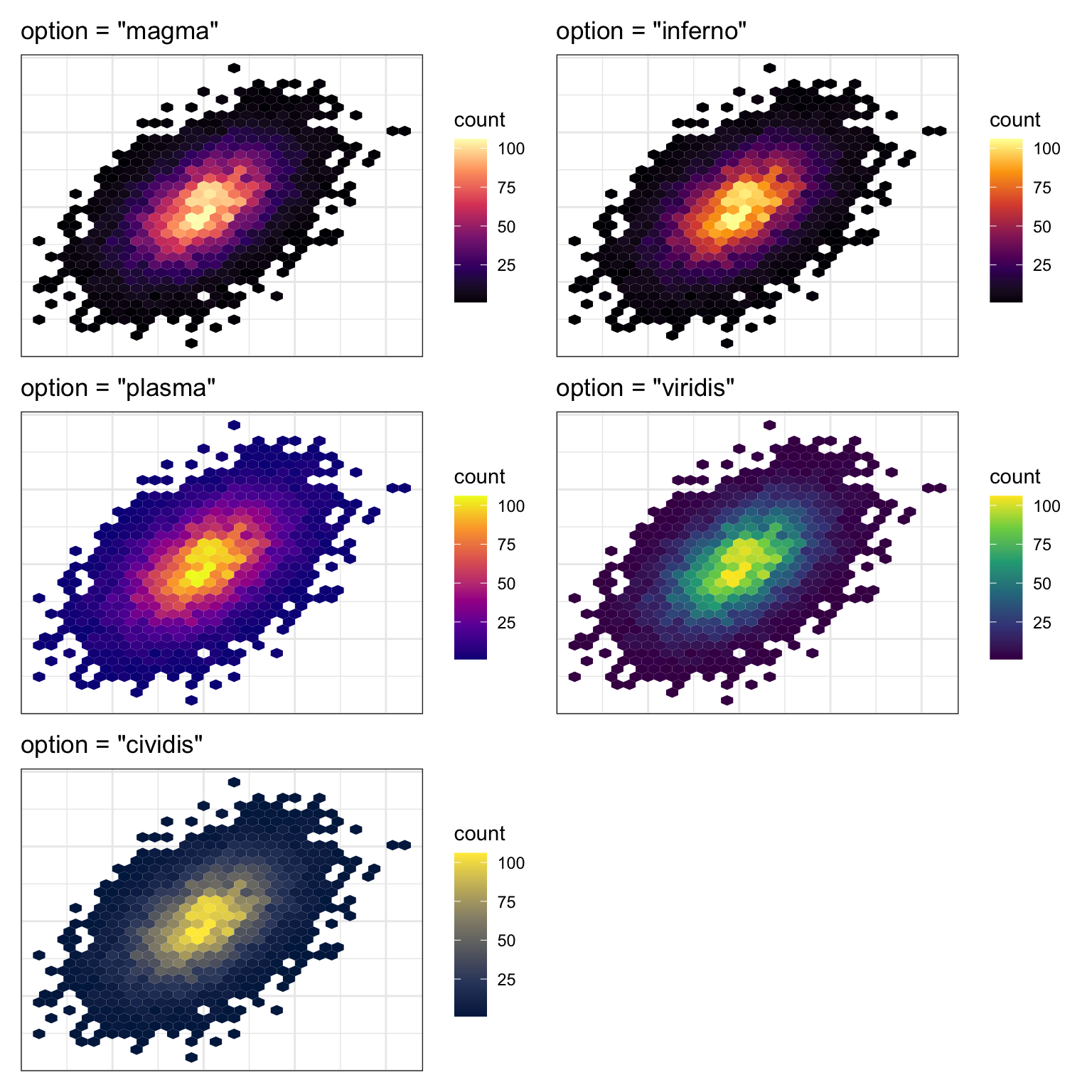 Five hex plots showing density across the x and y axes, where lighter colours correspond to higher count.  Each panel shows a different colour palette from the viridis options: magma, inferno, plasma, viridis, and cividis.